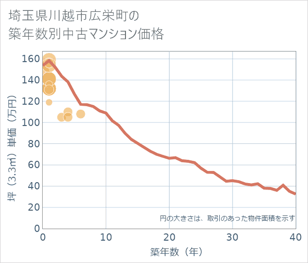 埼玉県川越市広栄町の築年数別の中古マンション坪単価