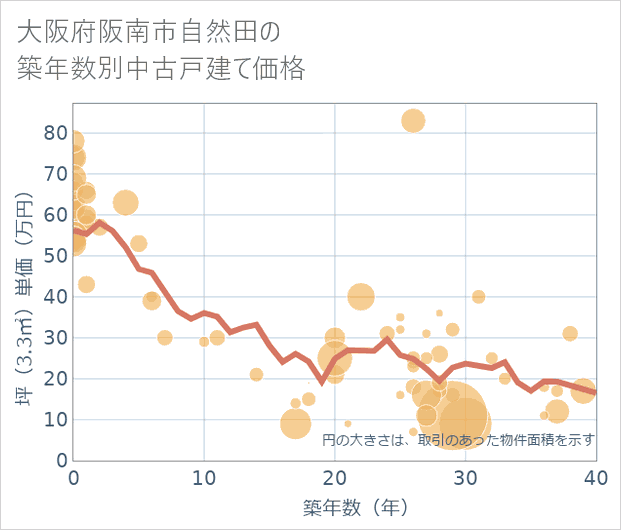 大阪府阪南市自然田の築年数別の中古戸建て坪単価