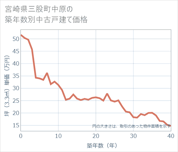 宮崎県三股町中原の築年数別の中古戸建て坪単価