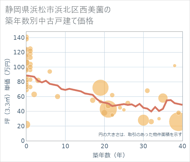 静岡県浜松市浜北区西美薗の築年数別の中古戸建て坪単価