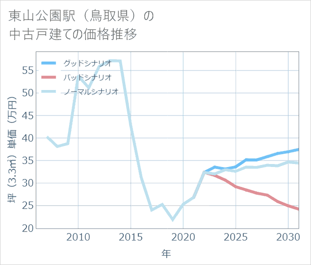東山公園駅(鳥取県)の中古戸建て価格推移