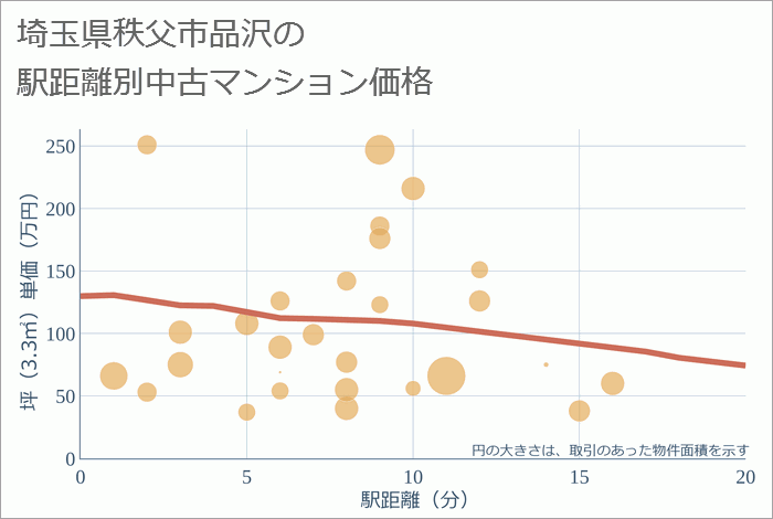 埼玉県秩父市品沢の徒歩距離別の中古マンション坪単価