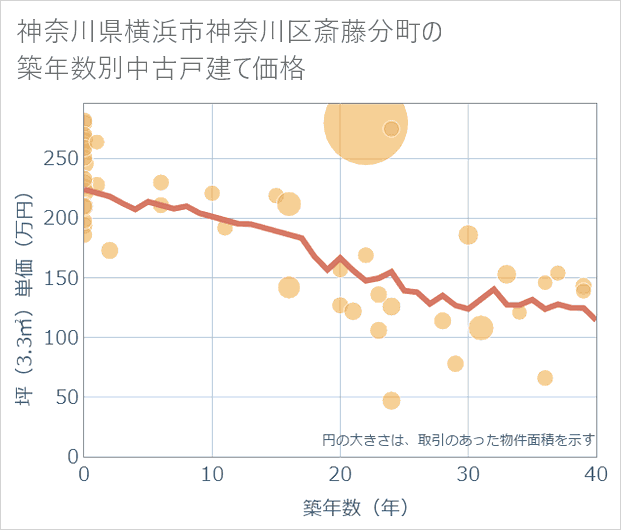 神奈川県横浜市神奈川区斎藤分町の築年数別の中古戸建て坪単価