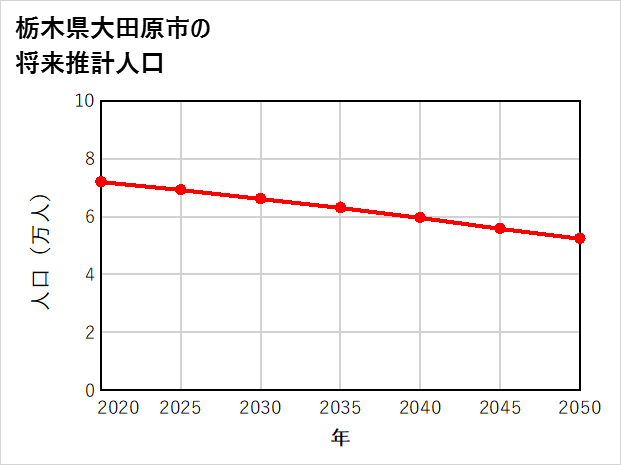大田原市の将来推計人口
