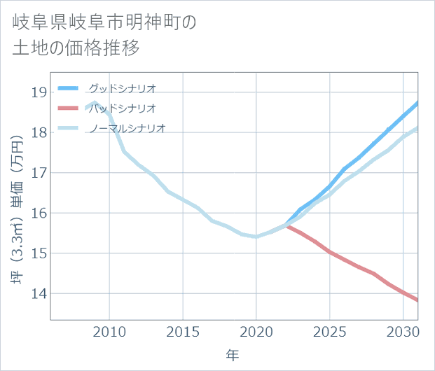 岐阜県岐阜市明神町の土地価格推移