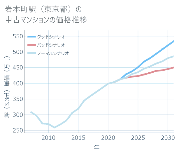岩本町駅(東京都)の中古マンション価格推移