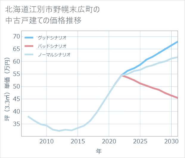 北海道江別市野幌末広町の中古戸建て価格推移