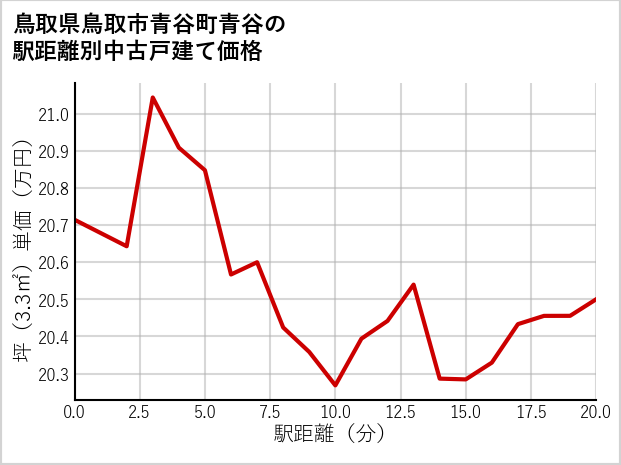 鳥取県鳥取市青谷町青谷の徒歩距離別の中古戸建て坪単価