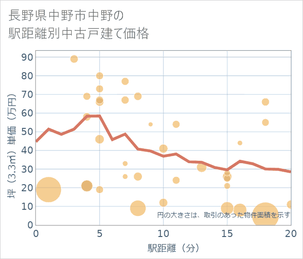 長野県中野市中野の徒歩距離別の中古戸建て坪単価