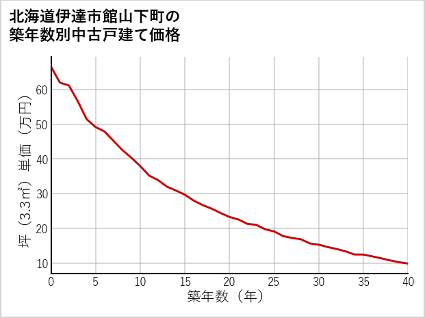 北海道伊達市館山下町の築年数別の中古戸建て坪単価