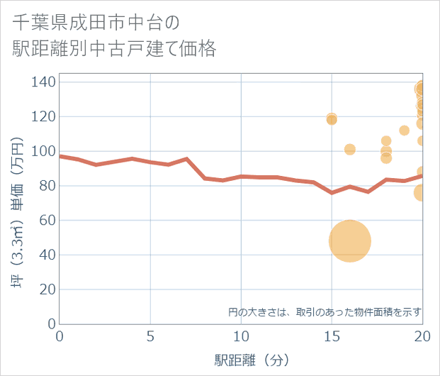 千葉県成田市中台の徒歩距離別の中古戸建て坪単価
