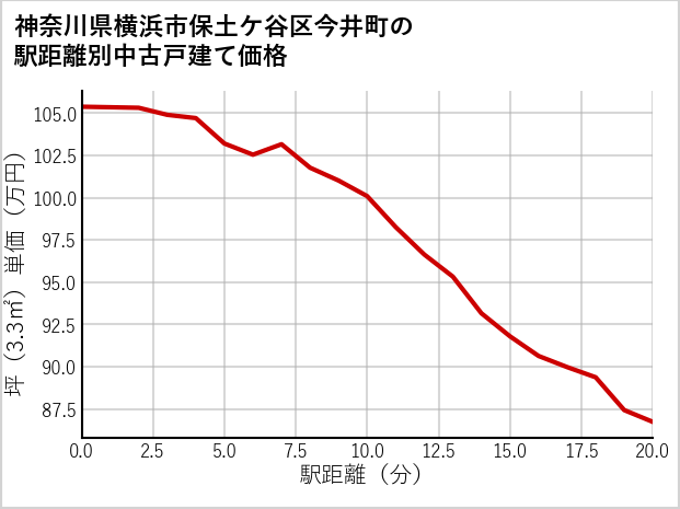神奈川県横浜市保土ケ谷区今井町の徒歩距離別の中古戸建て坪単価