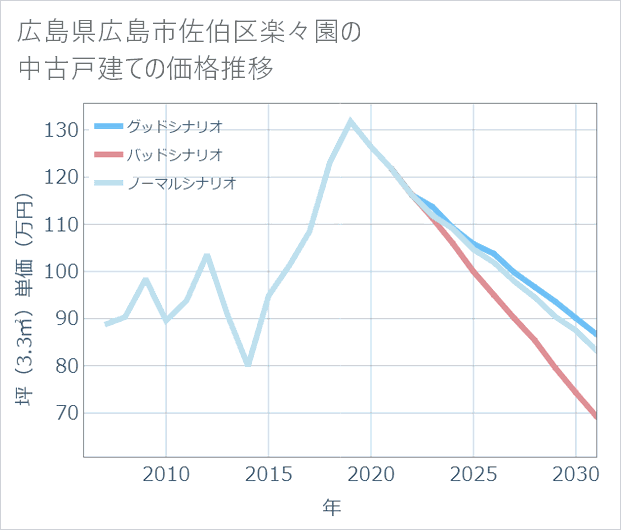 広島県広島市佐伯区楽々園の中古戸建て価格推移