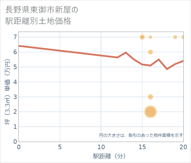 長野県東御市新屋の徒歩距離別の土地坪単価