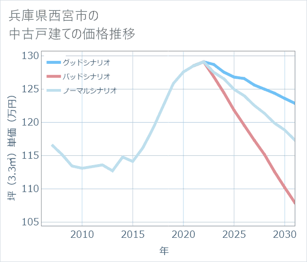 兵庫県西宮市の中古戸建て価格推移