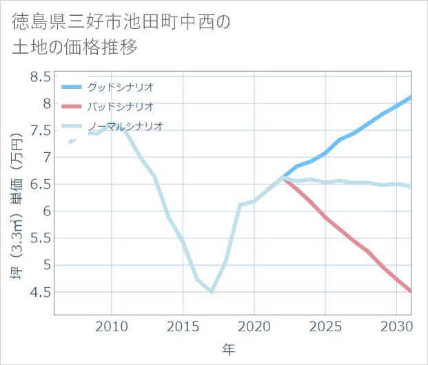 徳島県三好市池田町中西の土地価格推移