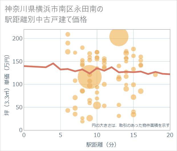神奈川県横浜市南区永田南の徒歩距離別の中古戸建て坪単価