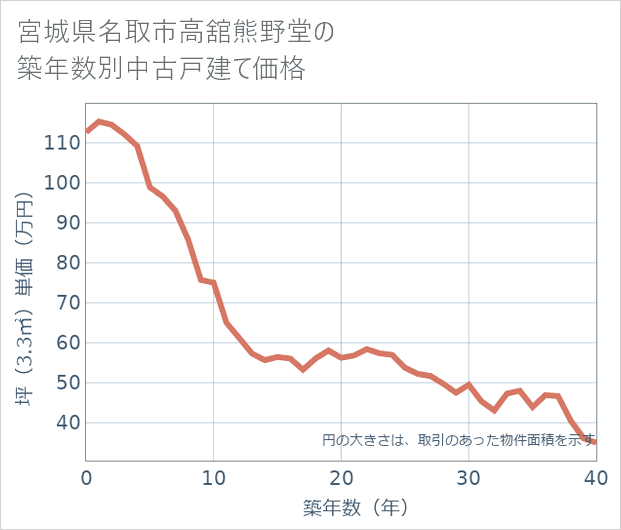 宮城県名取市高舘熊野堂の築年数別の中古戸建て坪単価