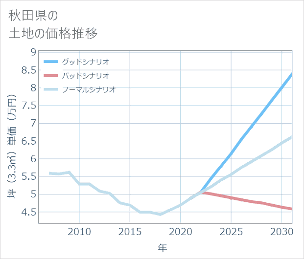 秋田県の土地価格推移
