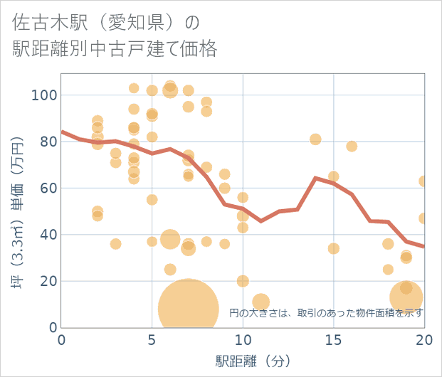 佐古木駅(愛知県)の徒歩距離別の中古戸建て坪単価