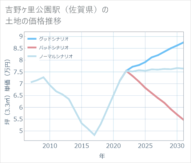 吉野ケ里公園駅(佐賀県)の土地価格推移