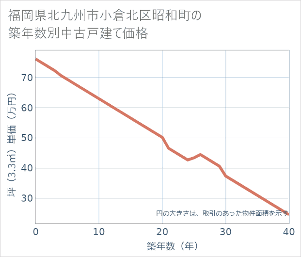 福岡県北九州市小倉北区昭和町の築年数別の中古戸建て坪単価