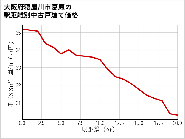 大阪府寝屋川市葛原の徒歩距離別の中古戸建て坪単価