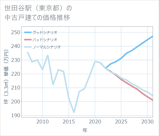世田谷駅(東京都)の中古戸建て価格推移