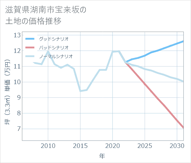 滋賀県湖南市宝来坂の土地価格推移