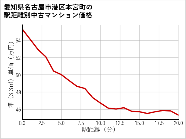愛知県名古屋市港区本宮町の徒歩距離別の中古マンション坪単価