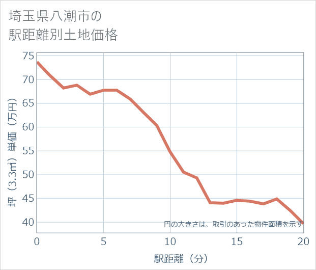 埼玉県八潮市の徒歩距離別の土地坪単価