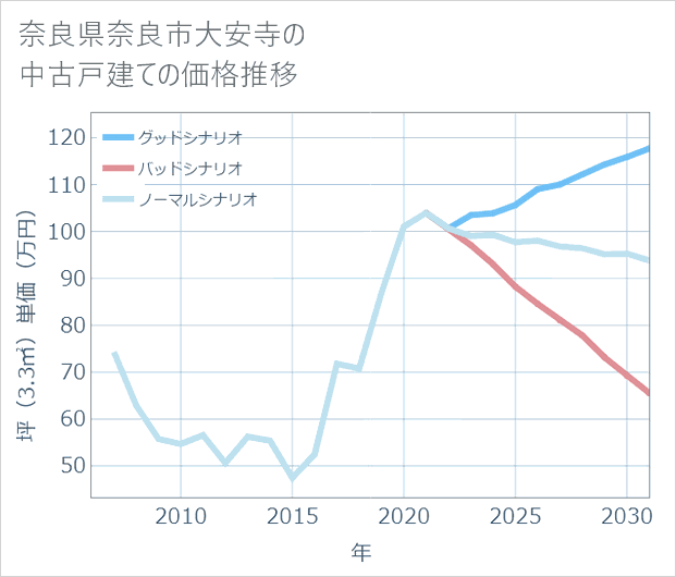 奈良県奈良市大安寺の中古戸建て価格推移