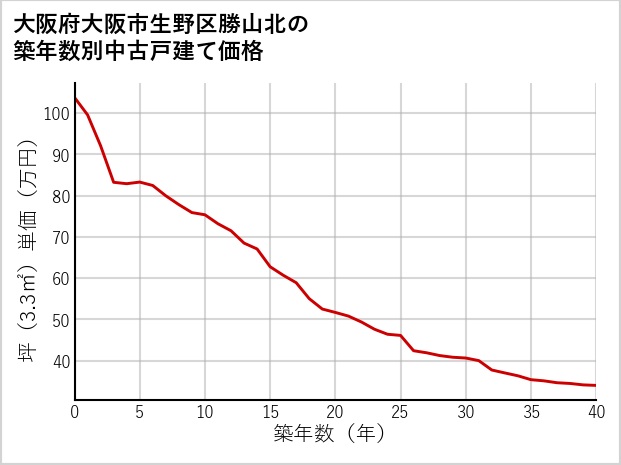 大阪府大阪市生野区勝山北の築年数別の中古戸建て坪単価