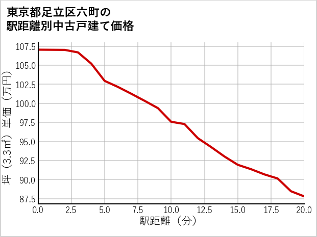 東京都足立区六町の徒歩距離別の中古戸建て坪単価