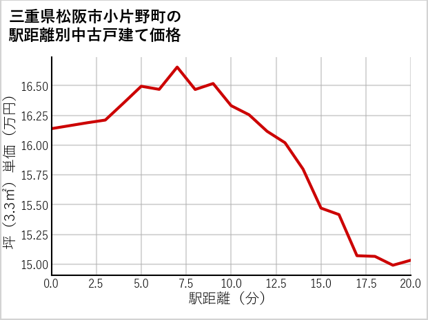 三重県松阪市小片野町の徒歩距離別の中古戸建て坪単価