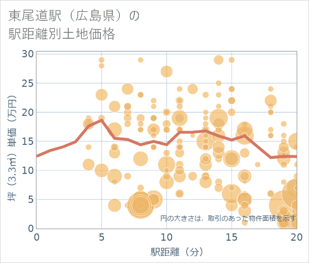 東尾道駅（広島県）の徒歩距離別の土地坪単価