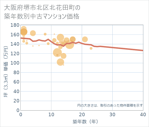 大阪府堺市北区北花田町の築年数別の中古マンション坪単価