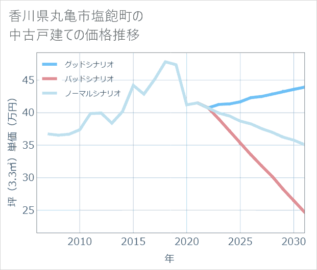香川県丸亀市塩飽町の中古戸建て価格推移
