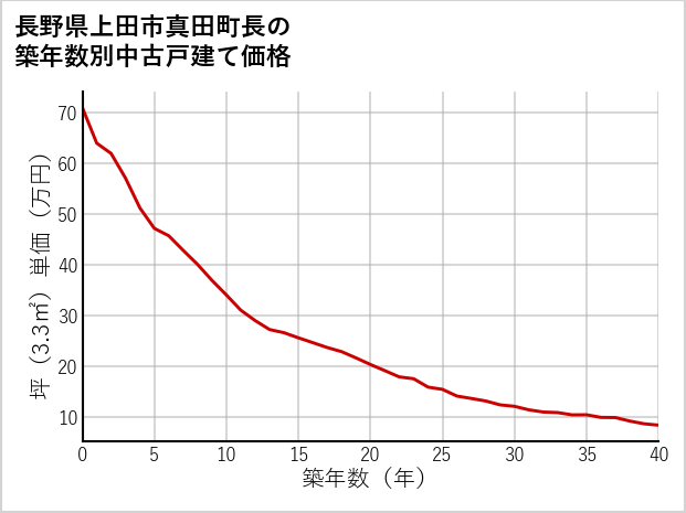 長野県上田市真田町長の築年数別の中古戸建て坪単価