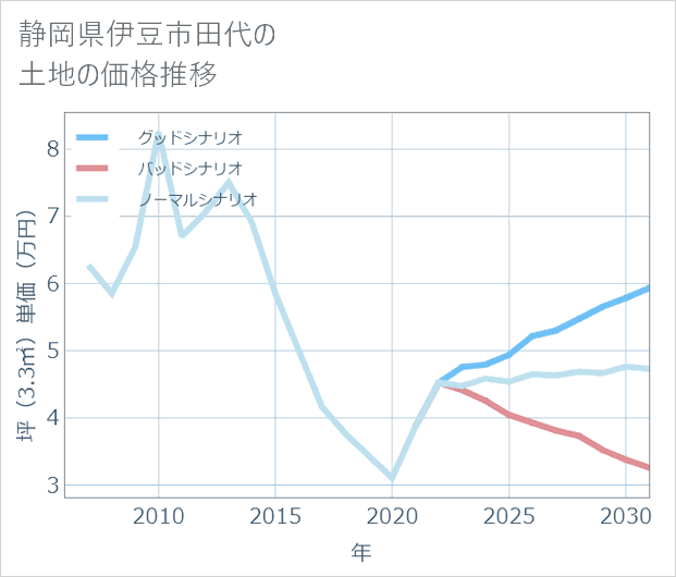 静岡県伊豆市田代の土地価格推移