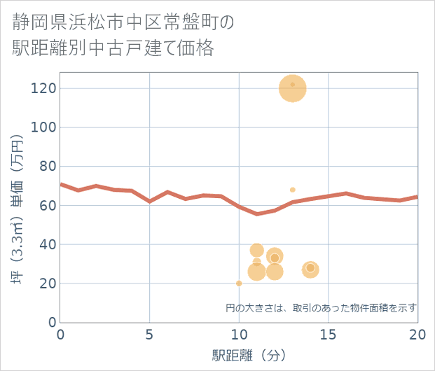 静岡県浜松市中区常盤町の徒歩距離別の中古戸建て坪単価