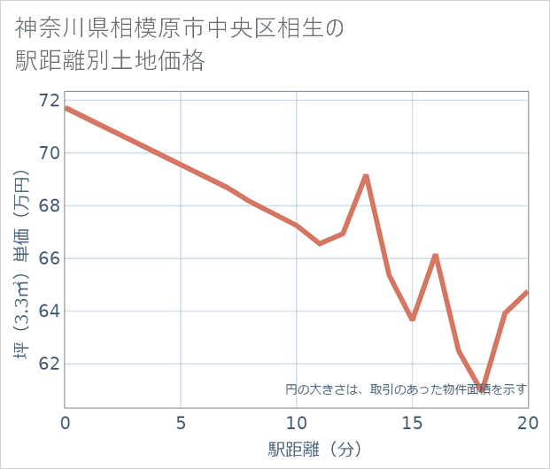 神奈川県相模原市中央区相生の徒歩距離別の土地坪単価