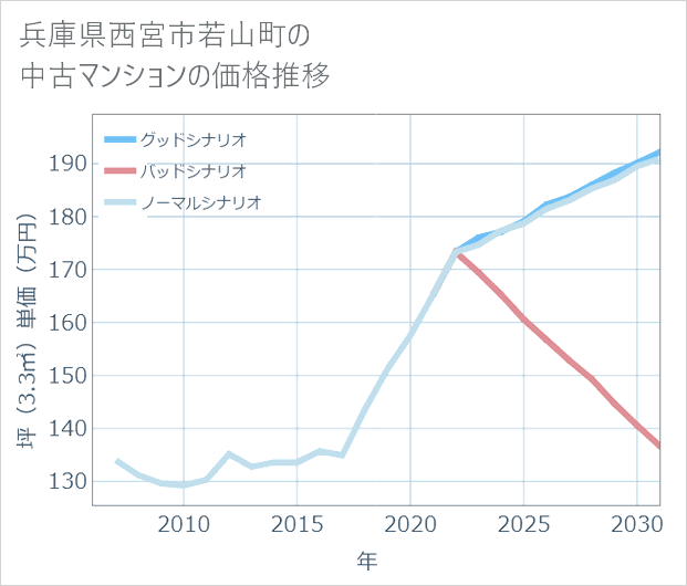 兵庫県西宮市若山町の中古マンション価格推移
