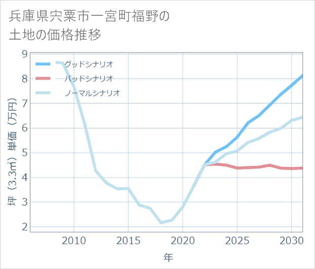 兵庫県宍粟市一宮町福野の土地価格推移