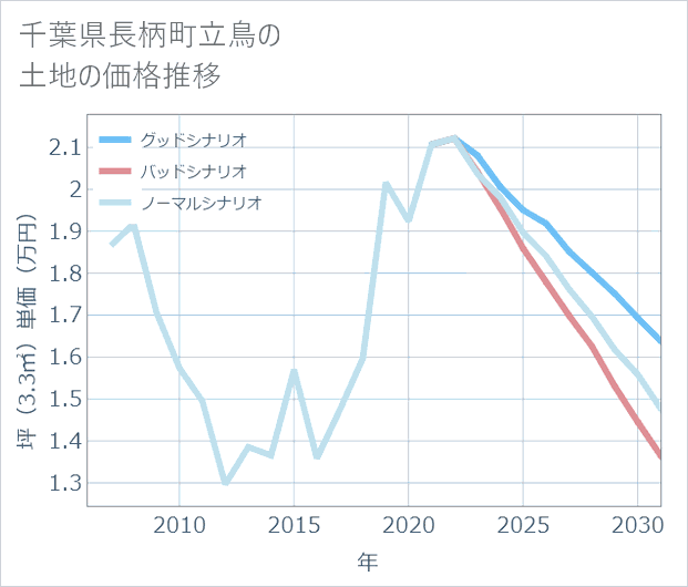 千葉県長柄町立鳥の土地価格推移