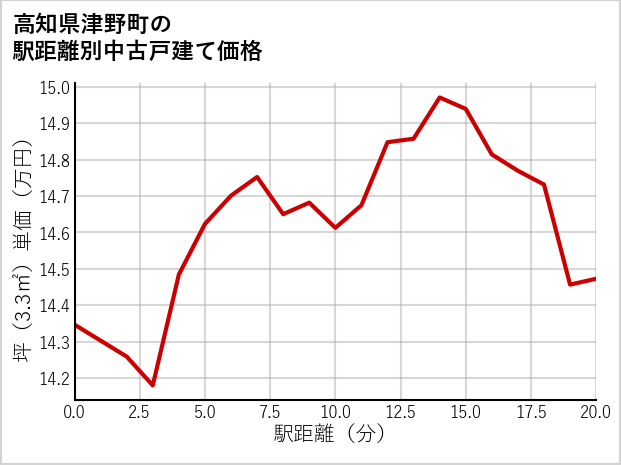 高知県津野町の徒歩距離別の中古戸建て坪単価