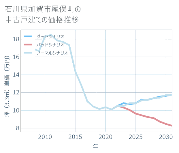石川県加賀市尾俣町の中古戸建て価格推移