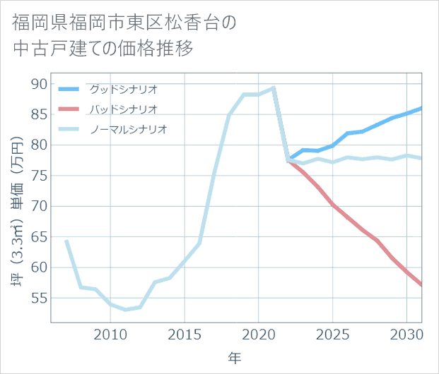 福岡県福岡市東区松香台の中古戸建て価格推移