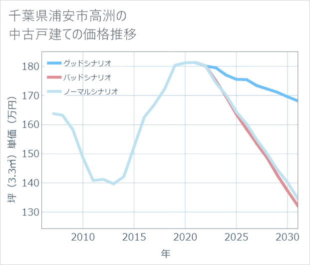 千葉県浦安市高洲の中古戸建て価格推移
