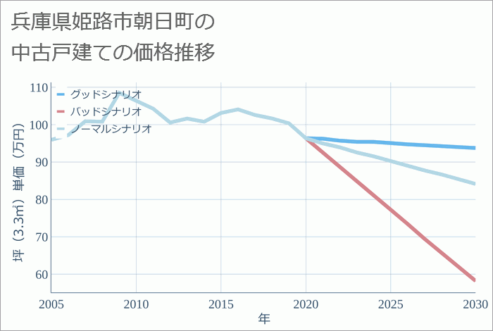 兵庫県姫路市朝日町の中古戸建て価格推移